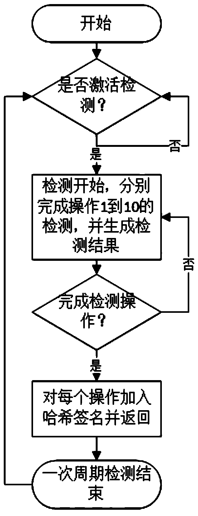 Hypervisor integrity detection method for virtualization system