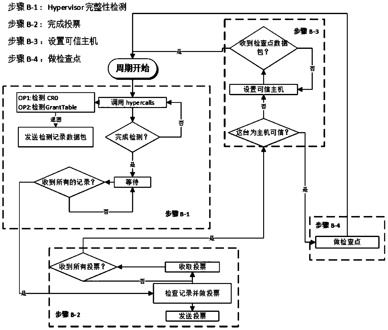 Hypervisor integrity detection method for virtualization system