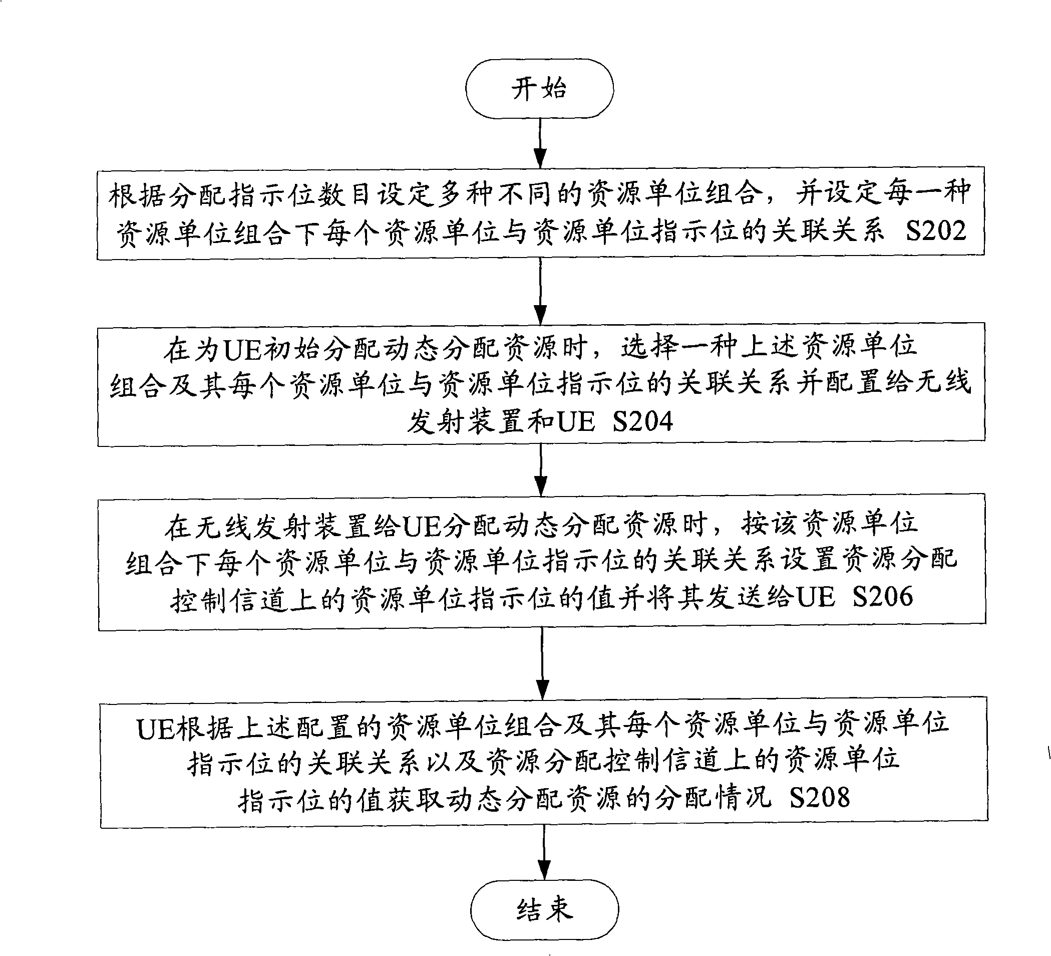 Distributing method of dynamic resource distribution