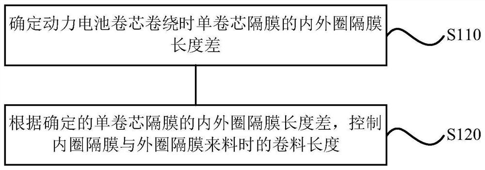 A control method and device for winding diaphragm