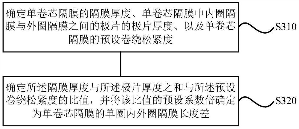 A control method and device for winding diaphragm