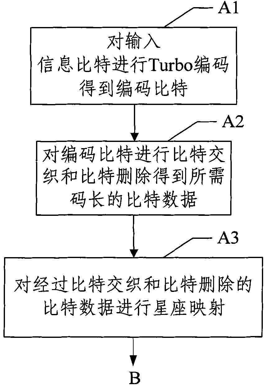 Encoding modulating method and demodulation modulating method