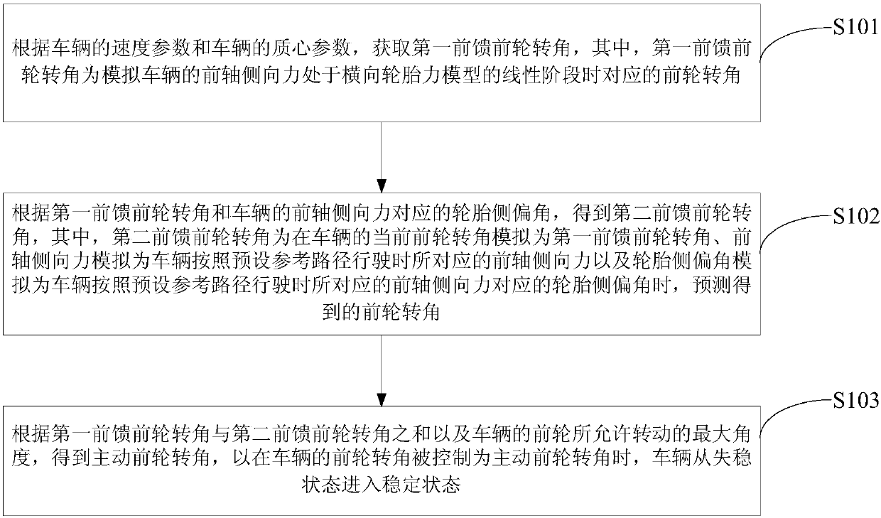 Control method and device for unstable vehicle and intelligent vehicle