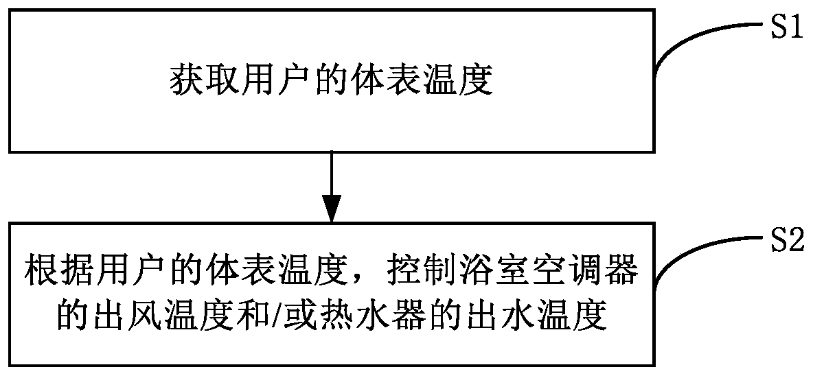 Control method for bathroom intelligent housing system