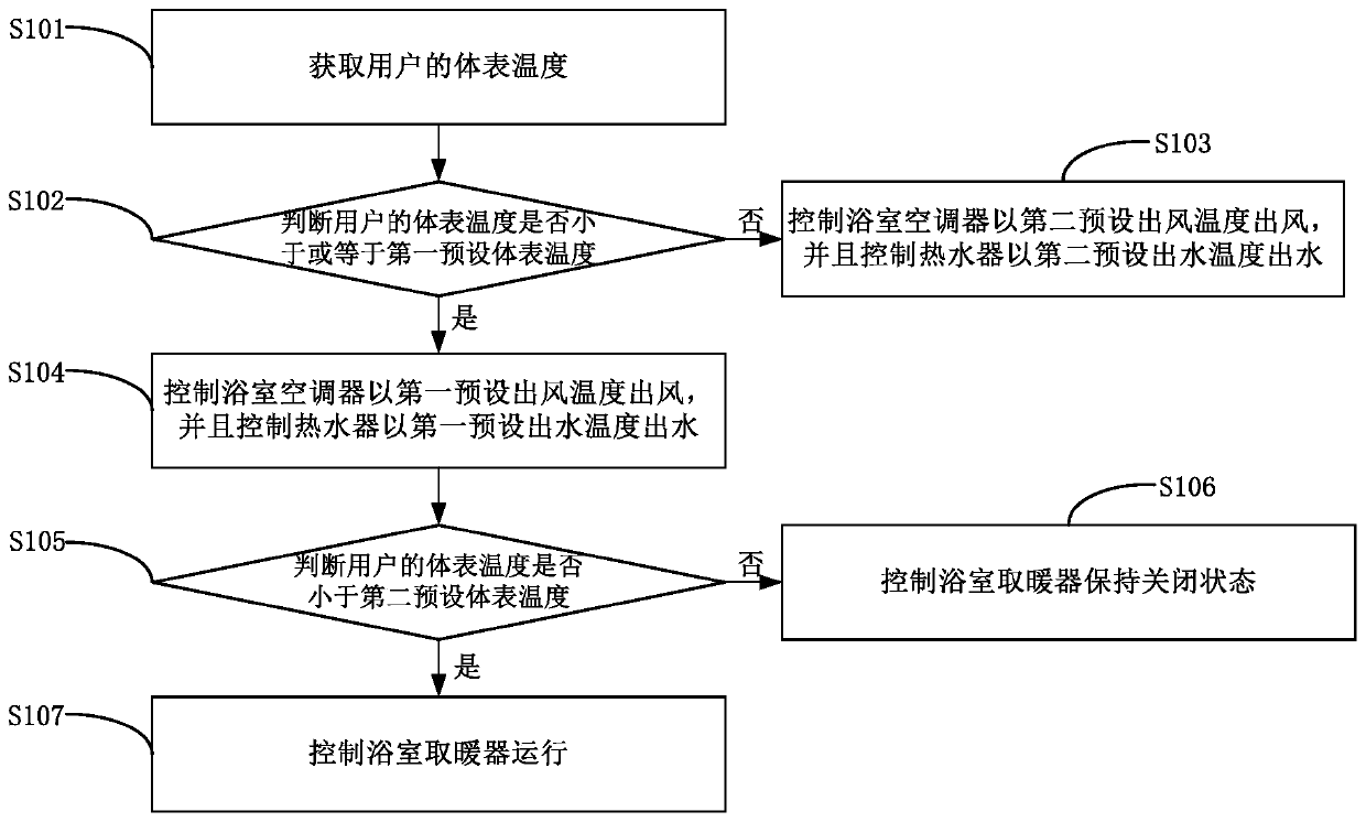 Control method for bathroom intelligent housing system