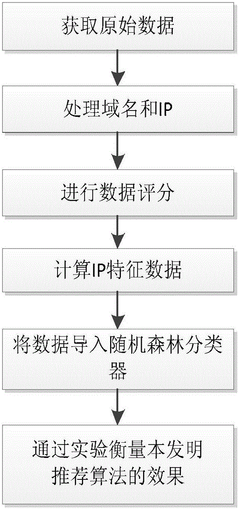 Botnet detection method based on DNS (Domain Name System) flow characteristics