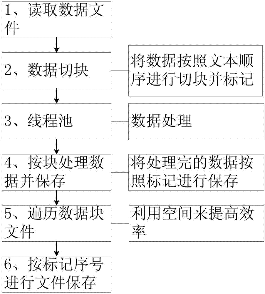 Big data text quick processing method