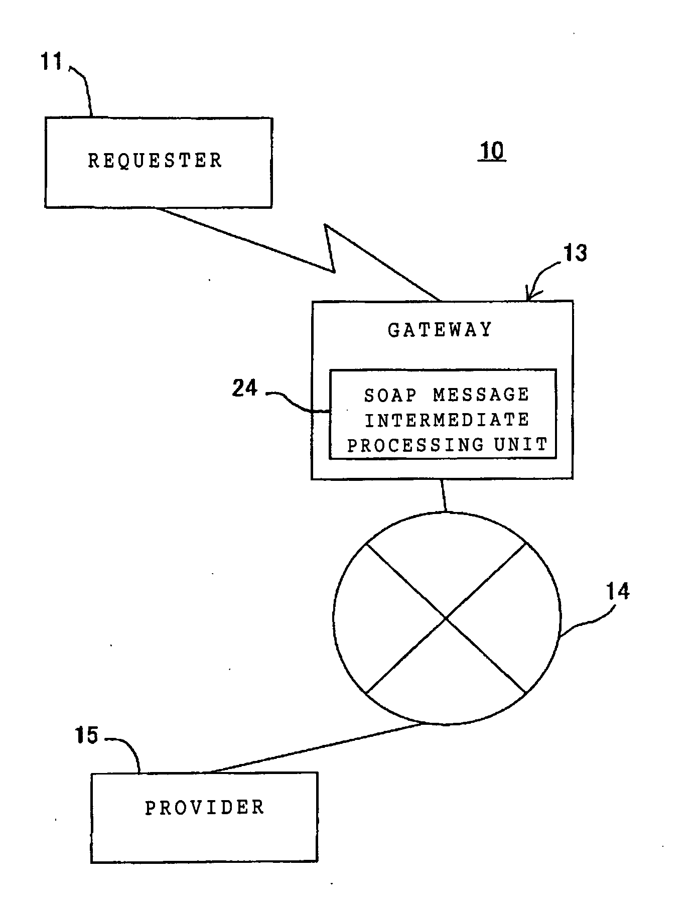 Web service simple object access protocol request response processing