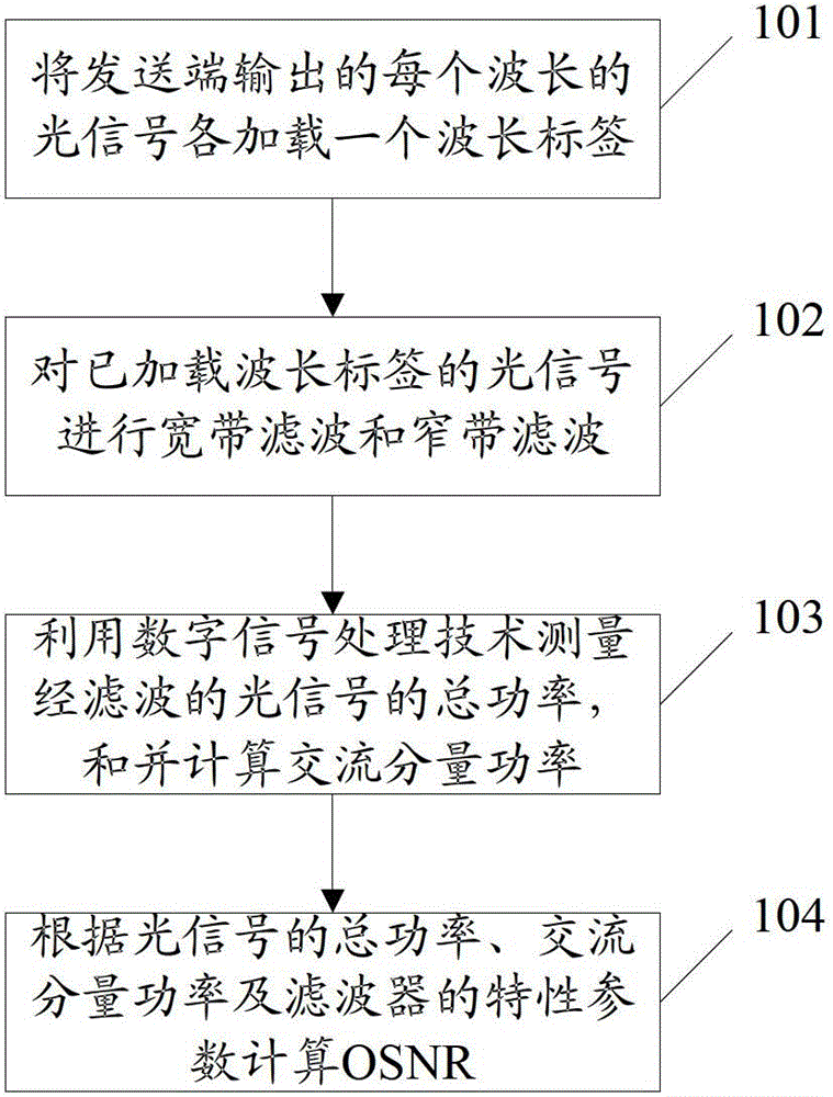 Method and device for monitoring OSNR (optical signal to noise ratio) in high-speed DWDM (dense wavelength division multiplexing) system