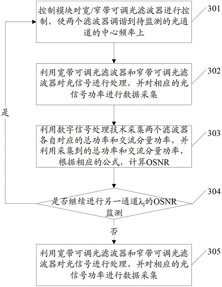 Method and device for monitoring OSNR (optical signal to noise ratio) in high-speed DWDM (dense wavelength division multiplexing) system