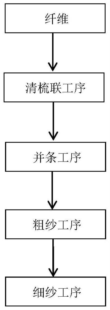 Preparation method of multifunctional blended yarn