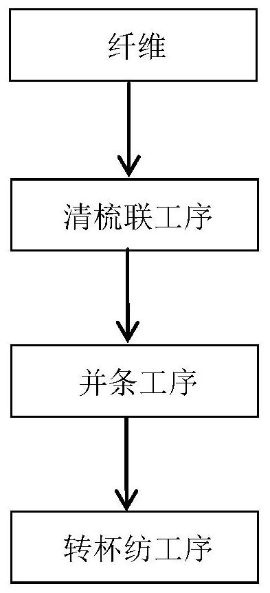 Preparation method of multifunctional blended yarn