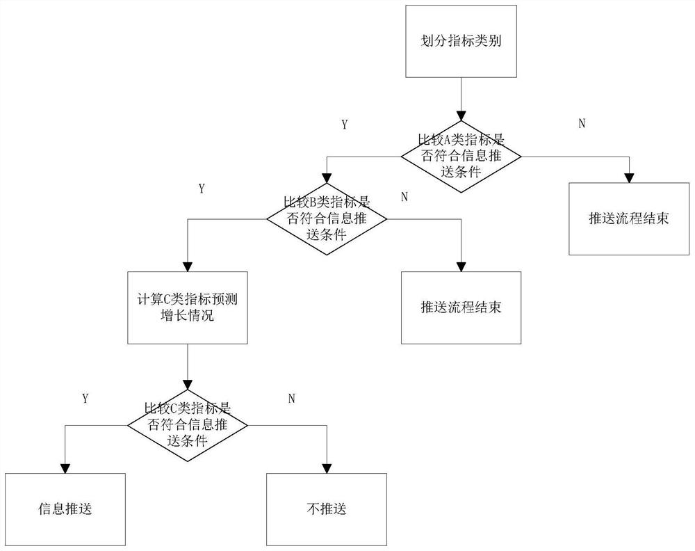 A method and device for personalized information recommendation based on classification index prediction