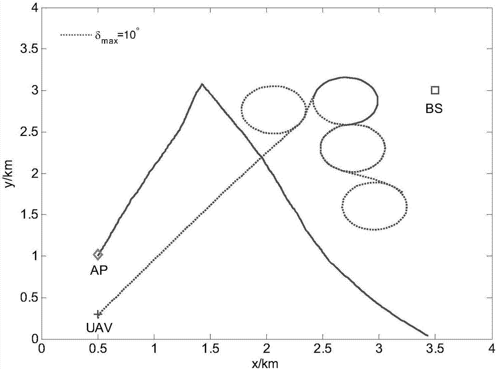 Space-time block coding unmanned aerial vehicle relay communication flight path planning method