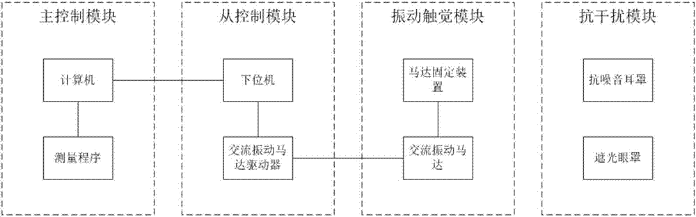 Execution control attention measurement system and method based on finger vibration tactile stimulation