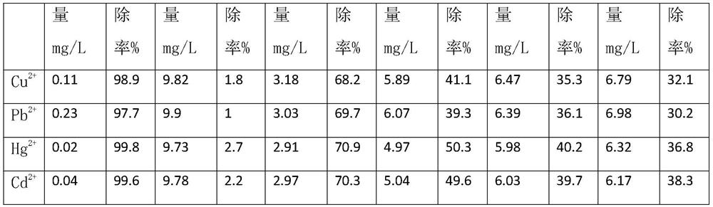 Method for treating heavy metal ions by recycling modified manganese slag