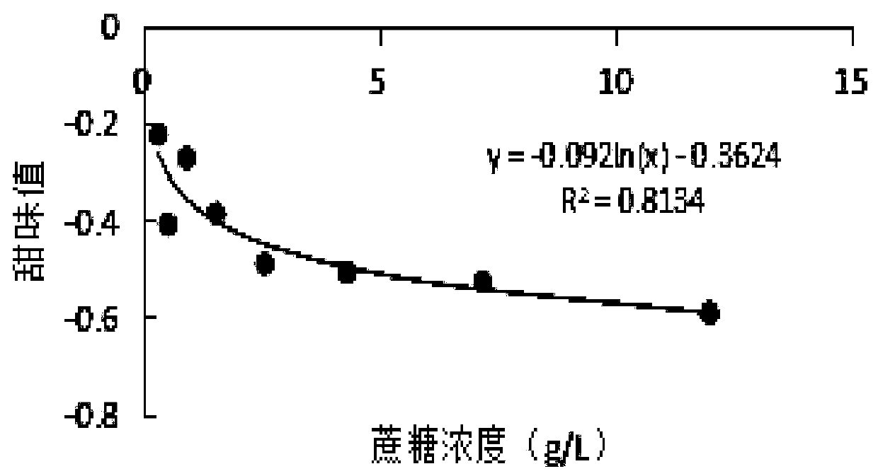 Heterogeneous solution sweetness detection liquid, application thereof and detection method