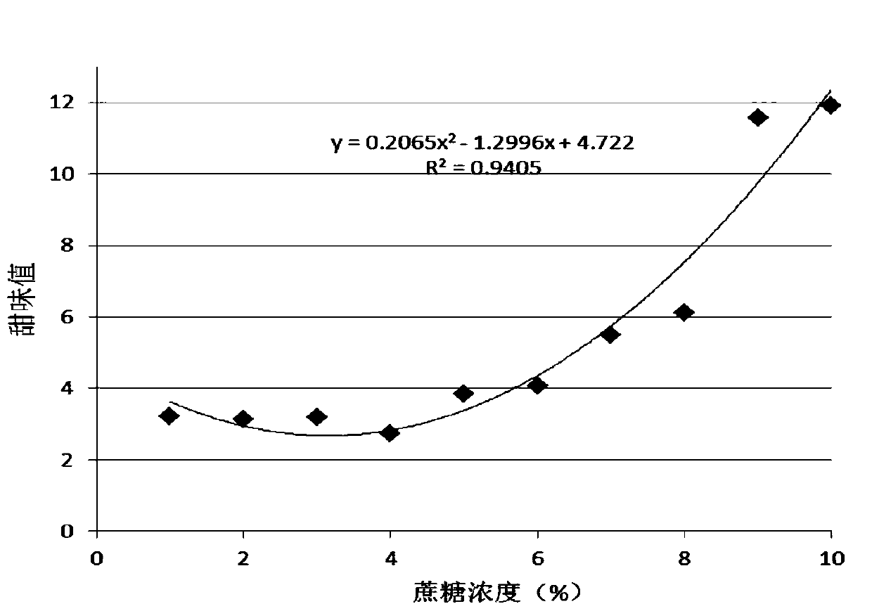 Heterogeneous solution sweetness detection liquid, application thereof and detection method