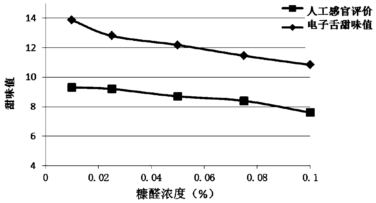 Heterogeneous solution sweetness detection liquid, application thereof and detection method