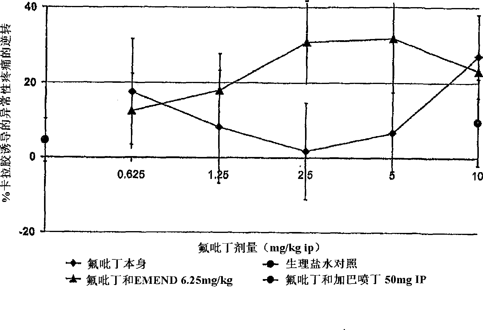 Methods and composition for treatment of inflammatory pain