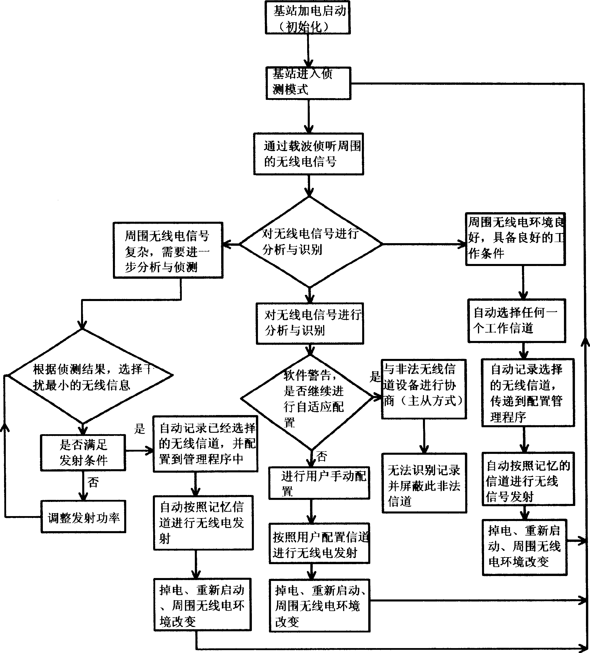 Wireless channel adaptive configuring method in wireless wideband access system