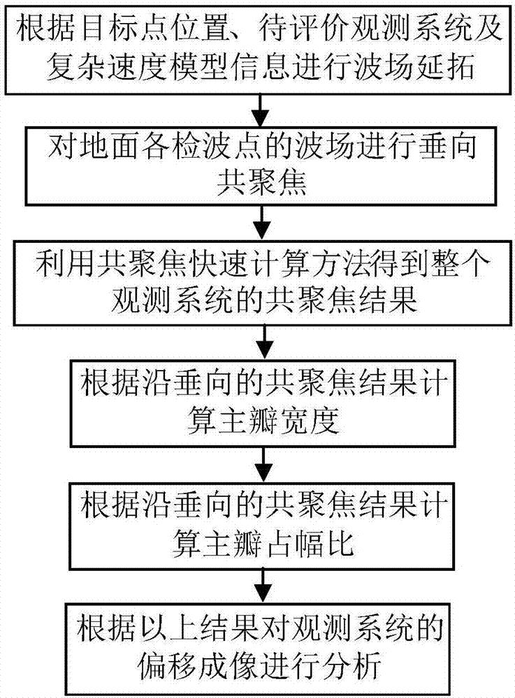 Method for quantitative analysis and evaluation of vertical resolution of three dimensional seismological observation system