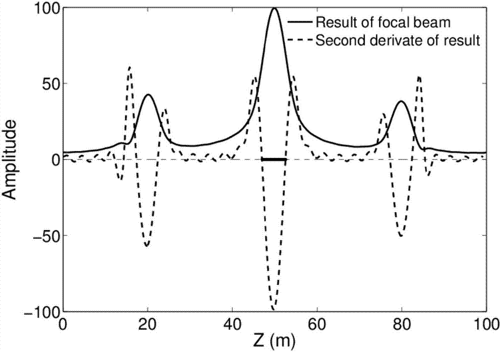 Method for quantitative analysis and evaluation of vertical resolution of three dimensional seismological observation system