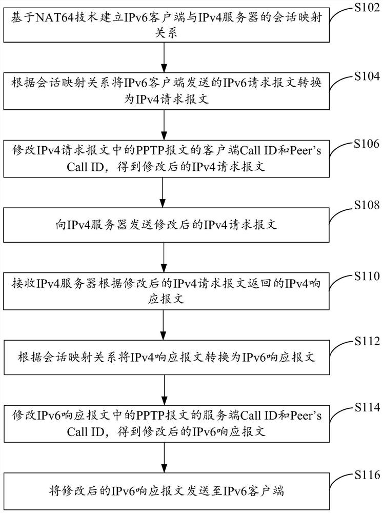 Method, device and electronic equipment for pptp traversal in ipv4-ipv6 interworking scene