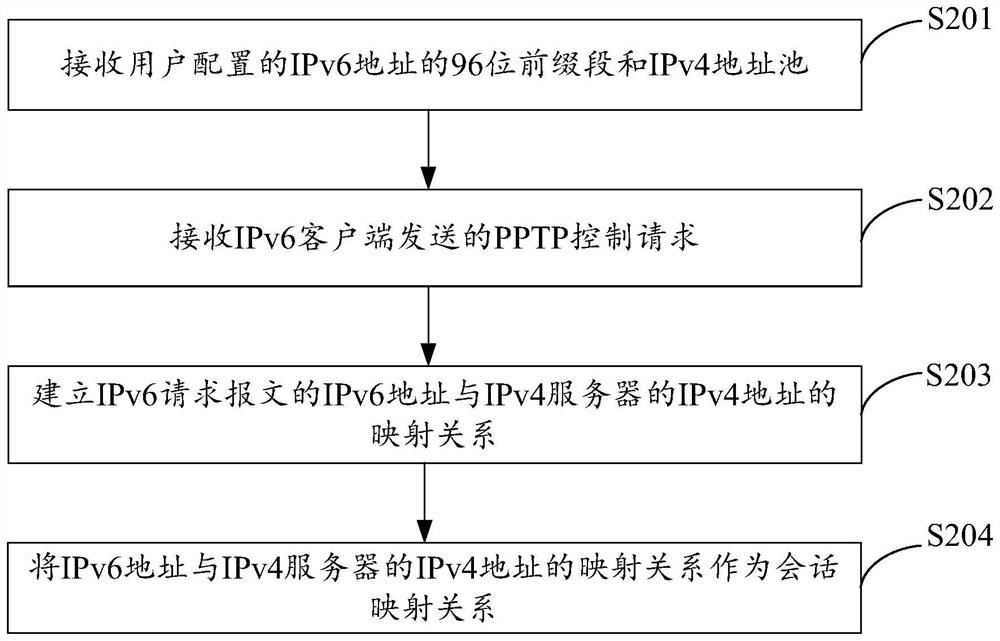 Method, device and electronic equipment for pptp traversal in ipv4-ipv6 interworking scene