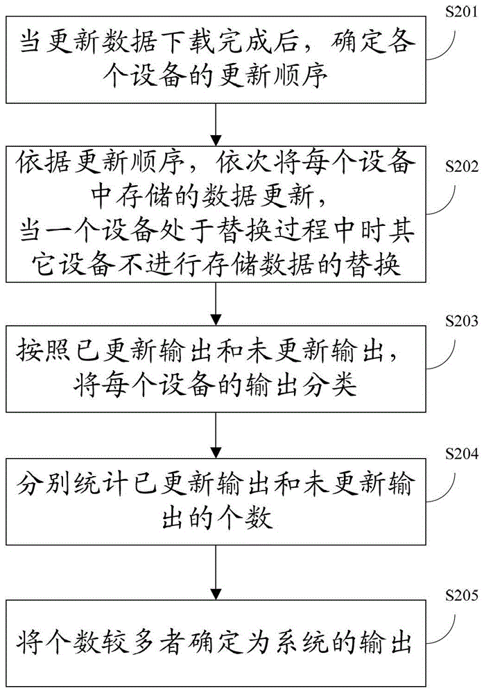 A data processing method and device based on redundant equipment system