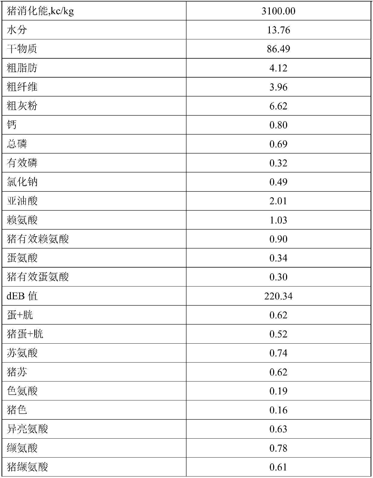 Low defecation nitrogen environment protection type special feed for fattening pigs