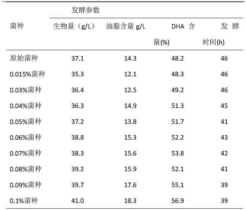 DHA fermenting high-yielding method