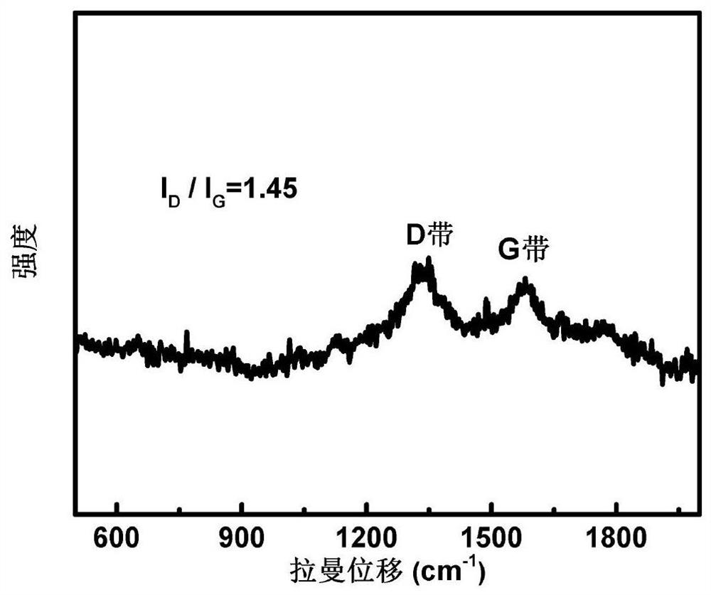 Preparation method of lithium ion battery positive electrode material