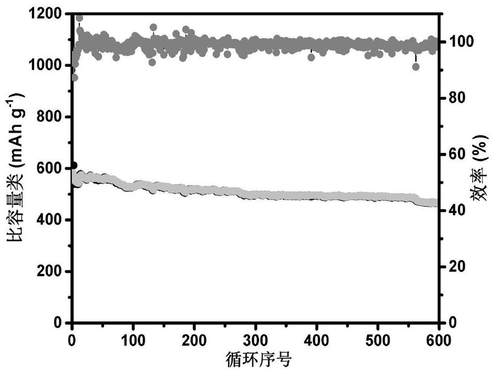 Preparation method of lithium ion battery positive electrode material