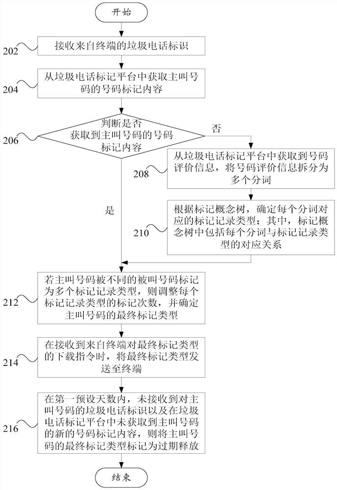 Spam call identification method, device, computer equipment and storage medium