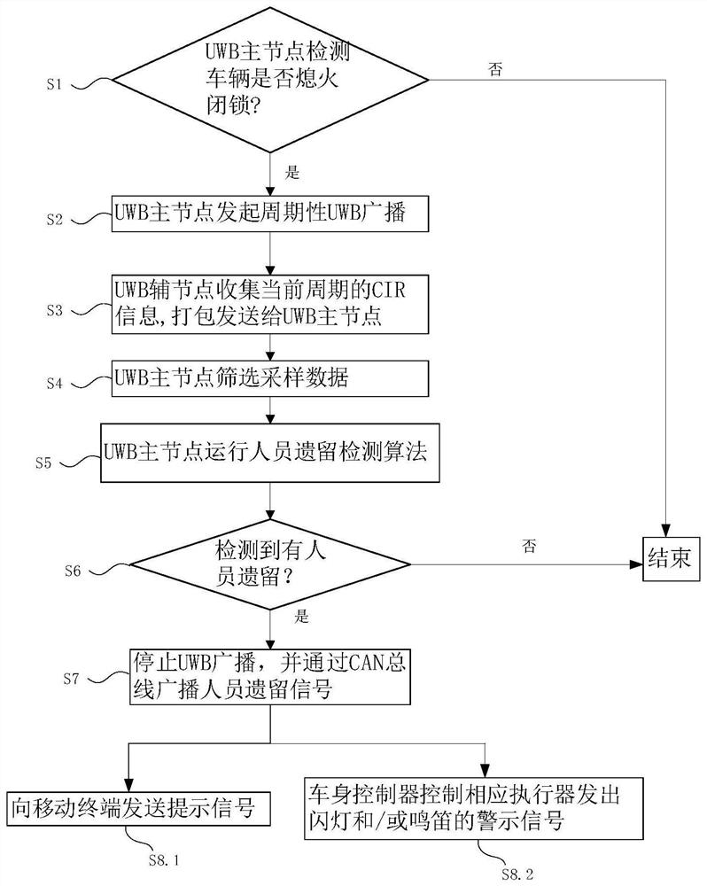 Personnel leaving detection system