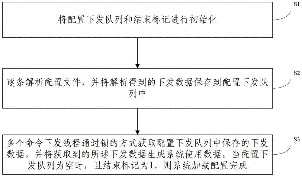 Method and device for quickly loading configuration files with multiple threads