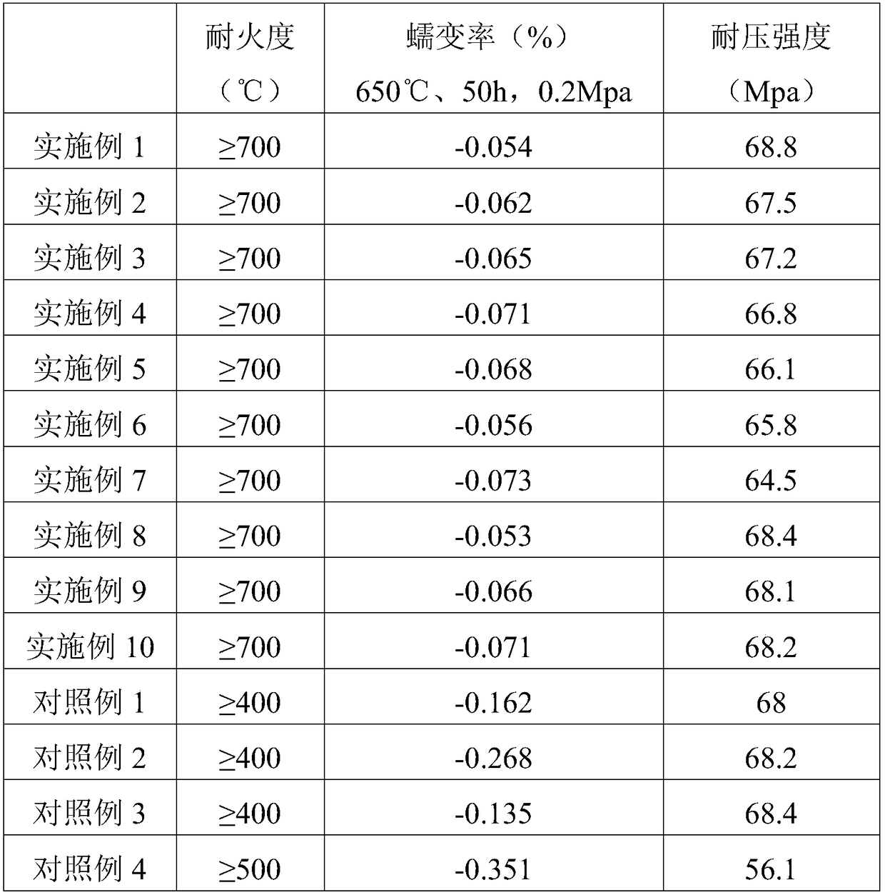 Composite color steel tile with high fire resistance