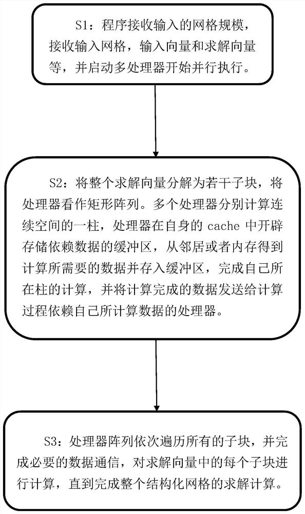 A Parallel Solution Method for Lower Triangular Equations Oriented to Structured Mesh Sparse Matrix