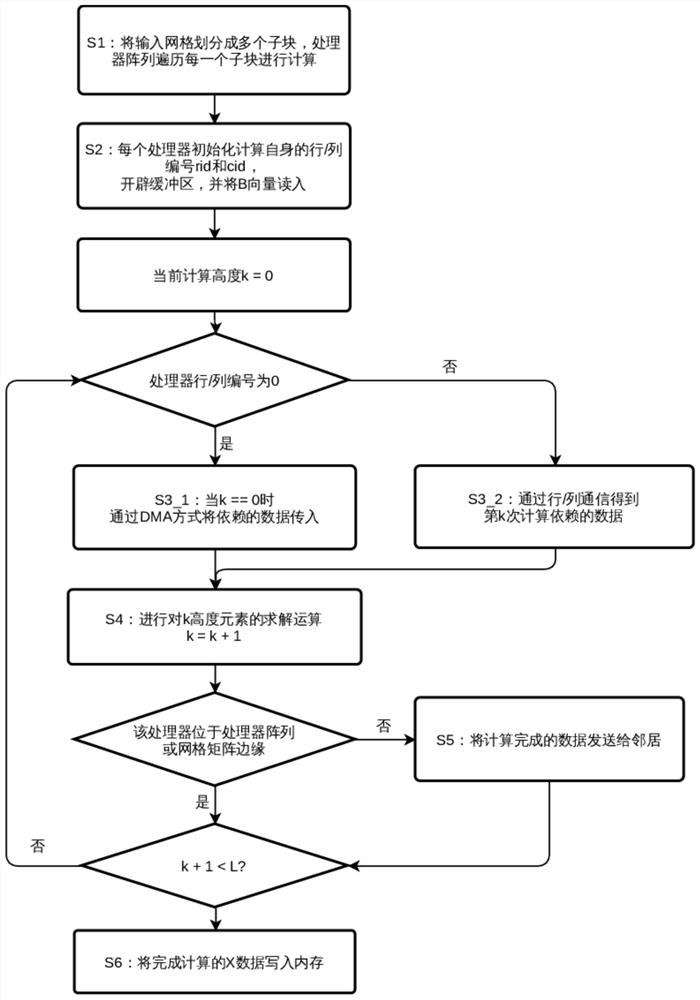 A Parallel Solution Method for Lower Triangular Equations Oriented to Structured Mesh Sparse Matrix