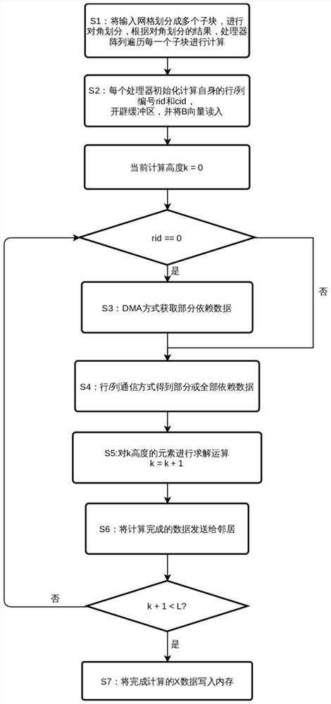 A Parallel Solution Method for Lower Triangular Equations Oriented to Structured Mesh Sparse Matrix