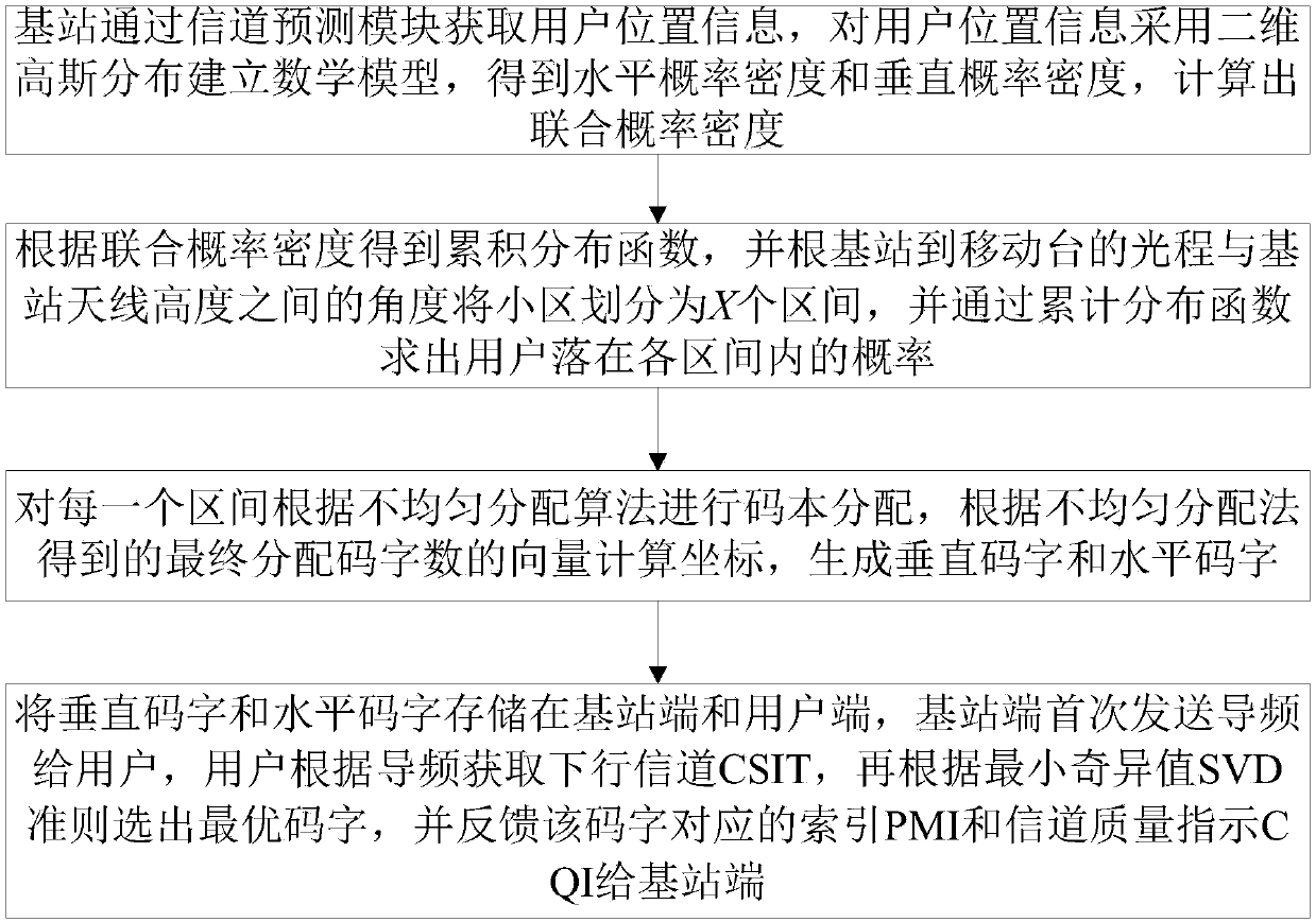 3D MIMO codebook generation method based on user distribution density matching