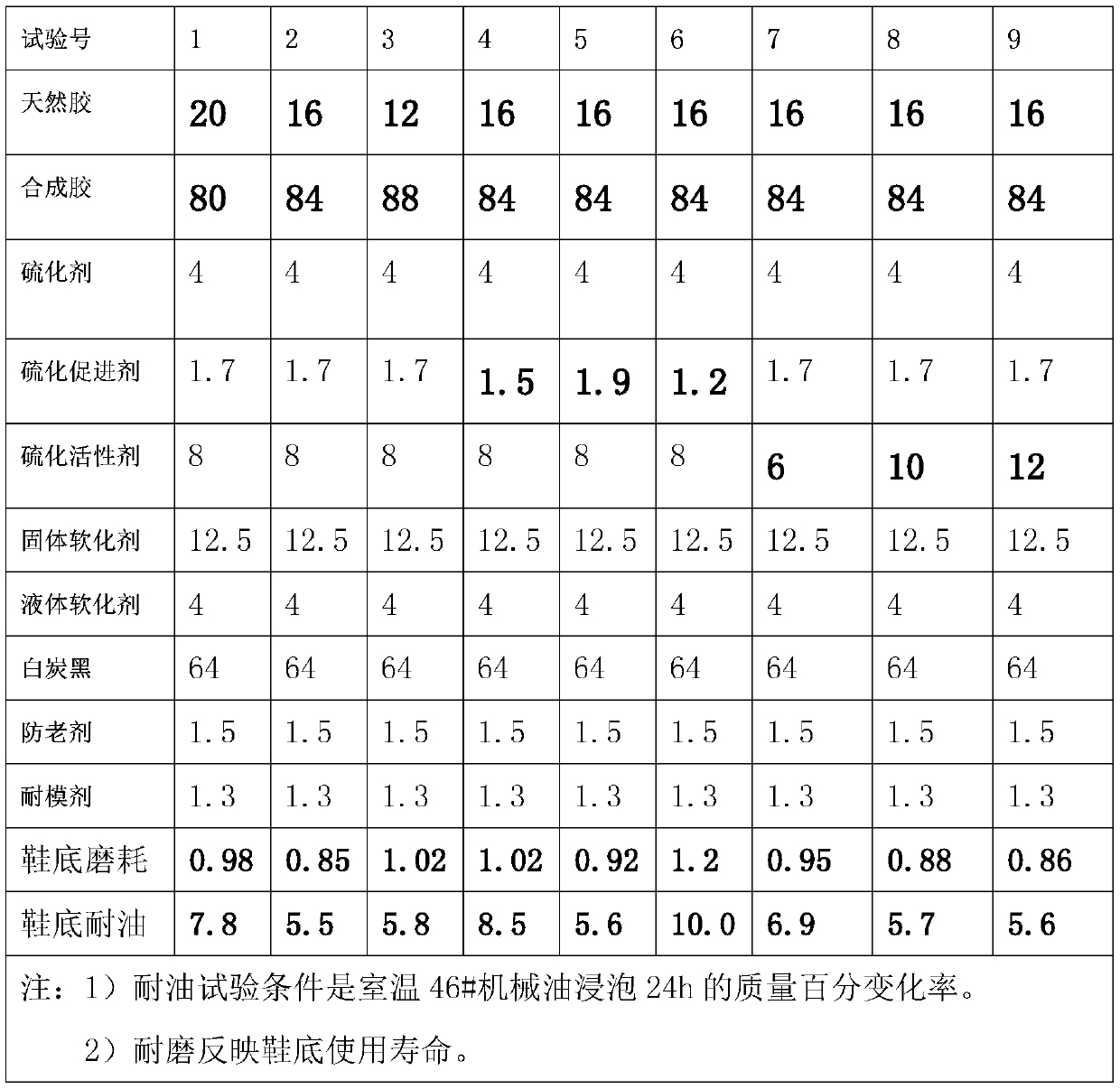 Kitchen rubber sole and preparation method and secondary vulcanization process thereof