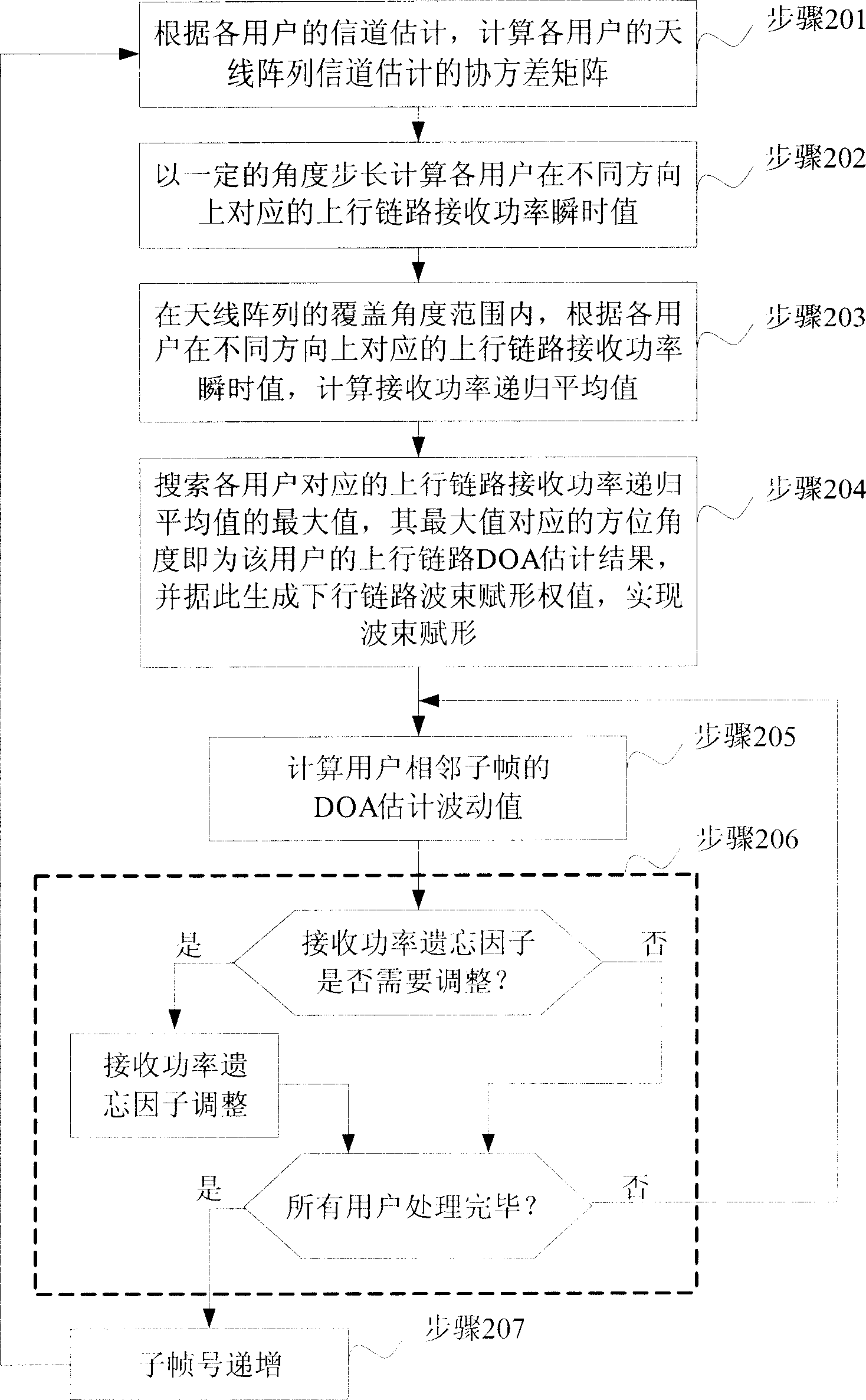 Method for estimating angle of arrival wave, and assigning form for wave packet