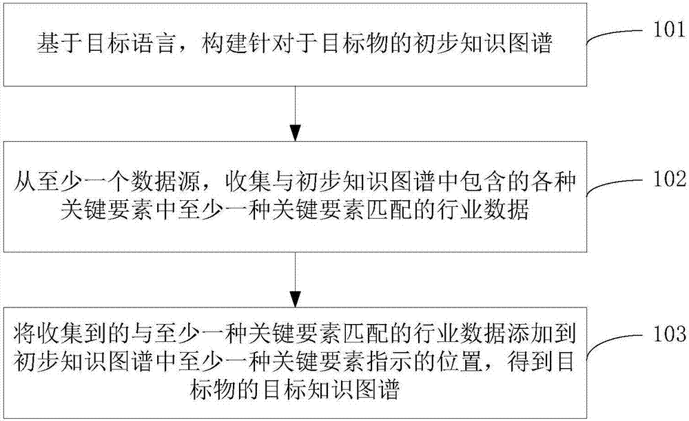 Knowledge graph construction method and device