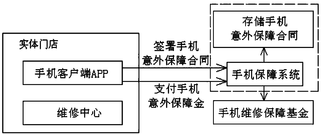 Service mode of mobile phone accident guarantee service