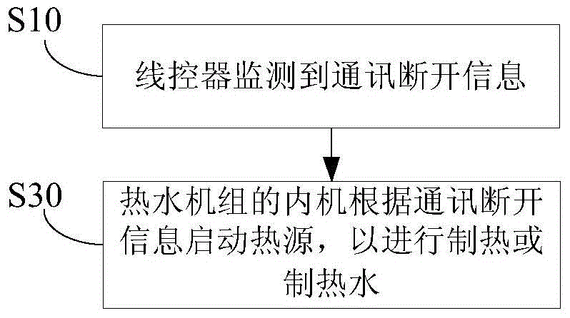 Control method, device and system