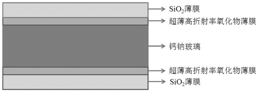 Method for forming durable dual-layer antireflection film on surface of soda-lime glass