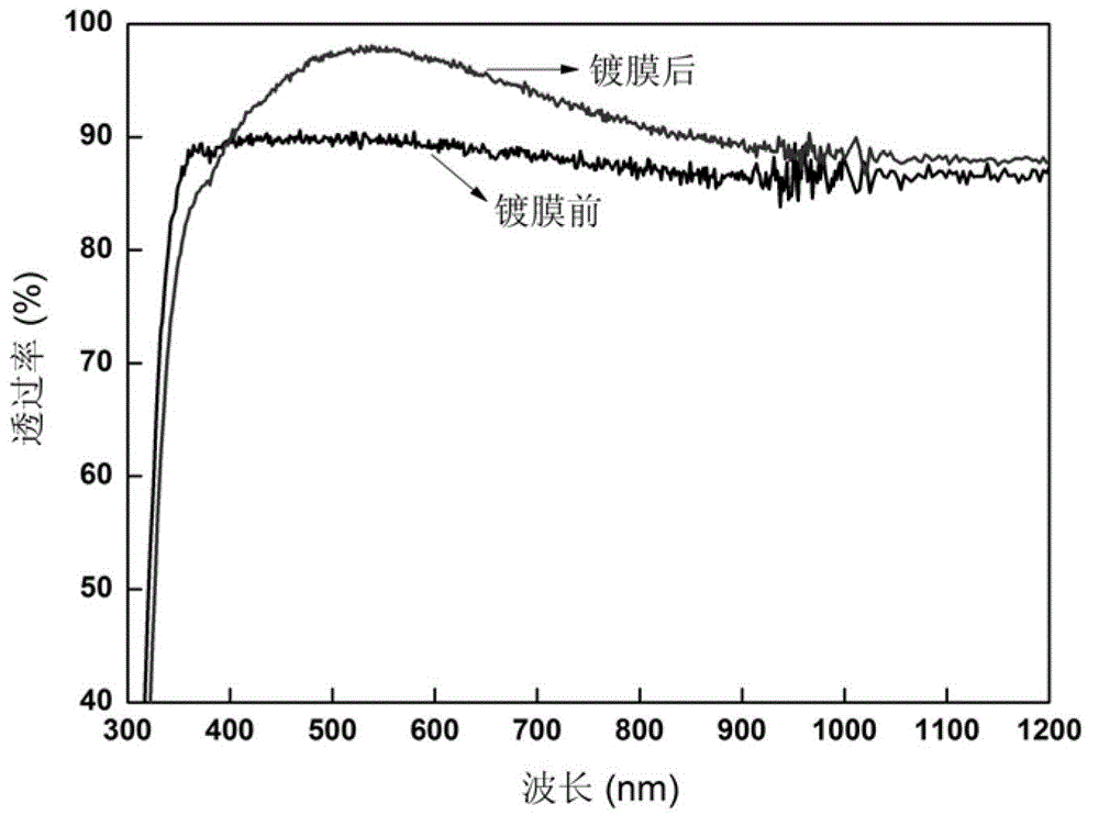 Method for forming durable dual-layer antireflection film on surface of soda-lime glass