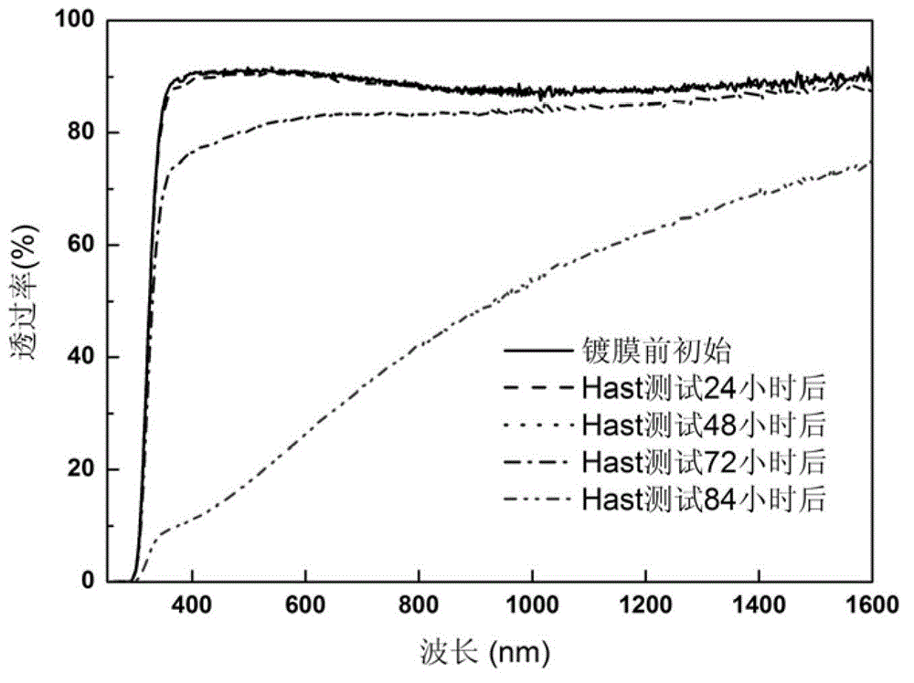 Method for forming durable dual-layer antireflection film on surface of soda-lime glass